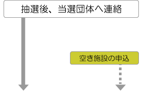 抽選後、当選団体へ連絡